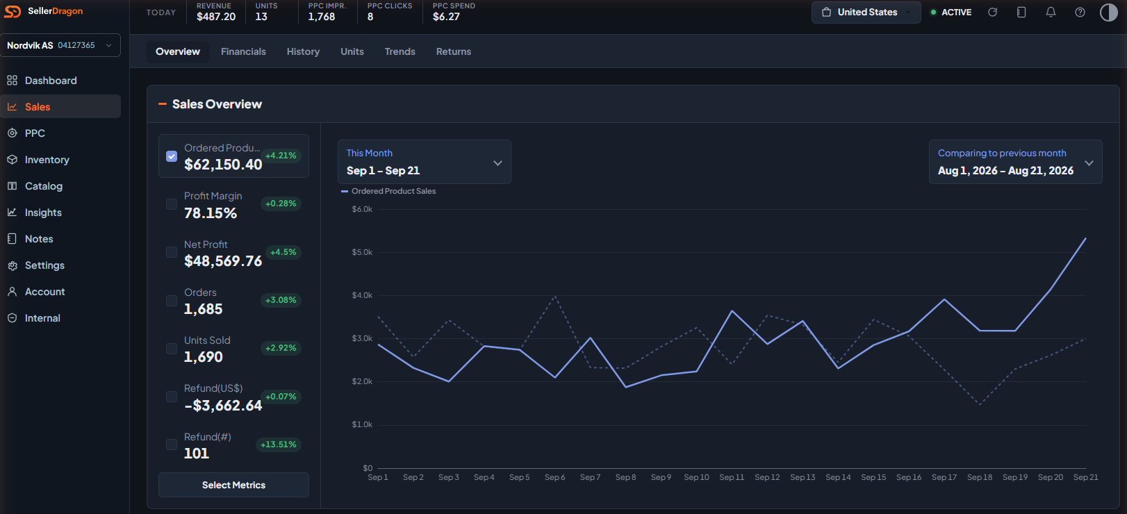 The SellerDragon sales page - monthly ordered product sales with previous-month comparison, profit margin, orders, units and refunds