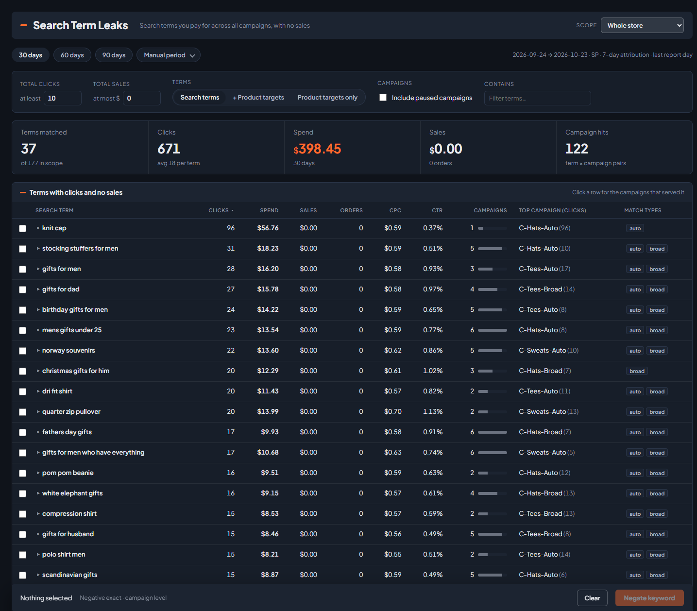 The Search Term Leaks page - search terms with clicks and no sales summed across all campaigns, with spend, campaign counts, match types and a bulk negate control